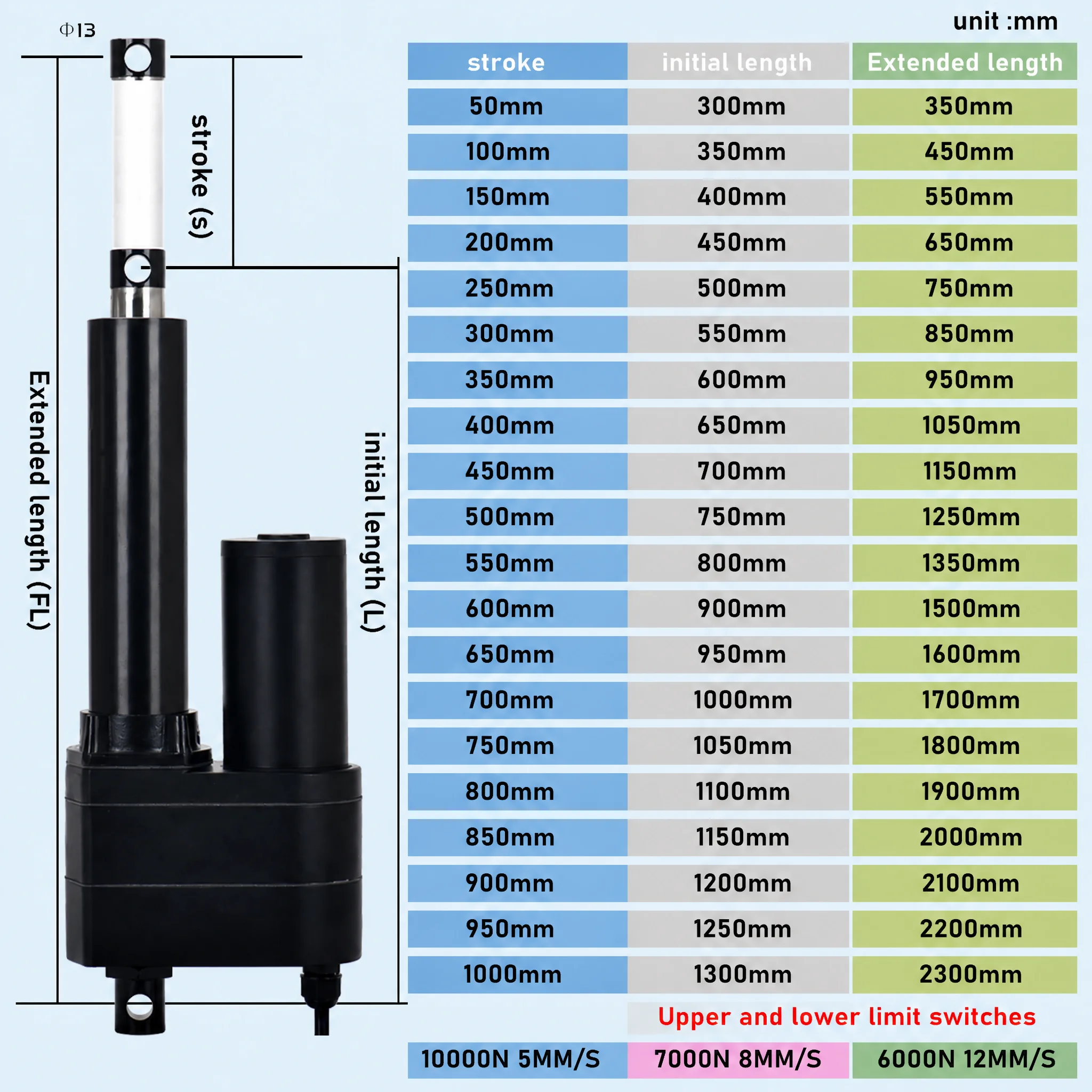 Linear Electric Actuator Complete Kit with Controller Power Supply Multi-Stroke Options Installation of lifting ears