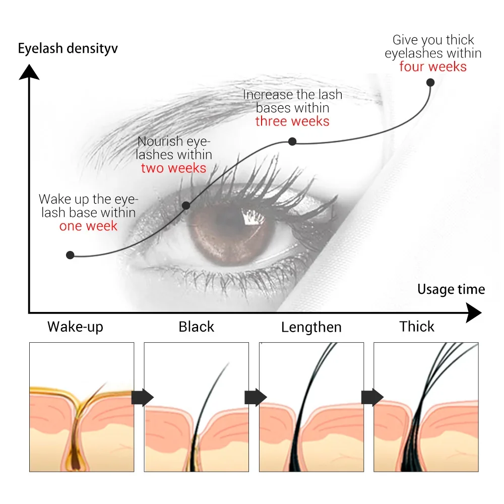 Snelle 7 Dagen Wimpergroei Serum Wimperversterker Langer Voller Dikkere Wimpers Wimpers Wenkbrauwen Enhancer Wimper Verzorgingsproduct