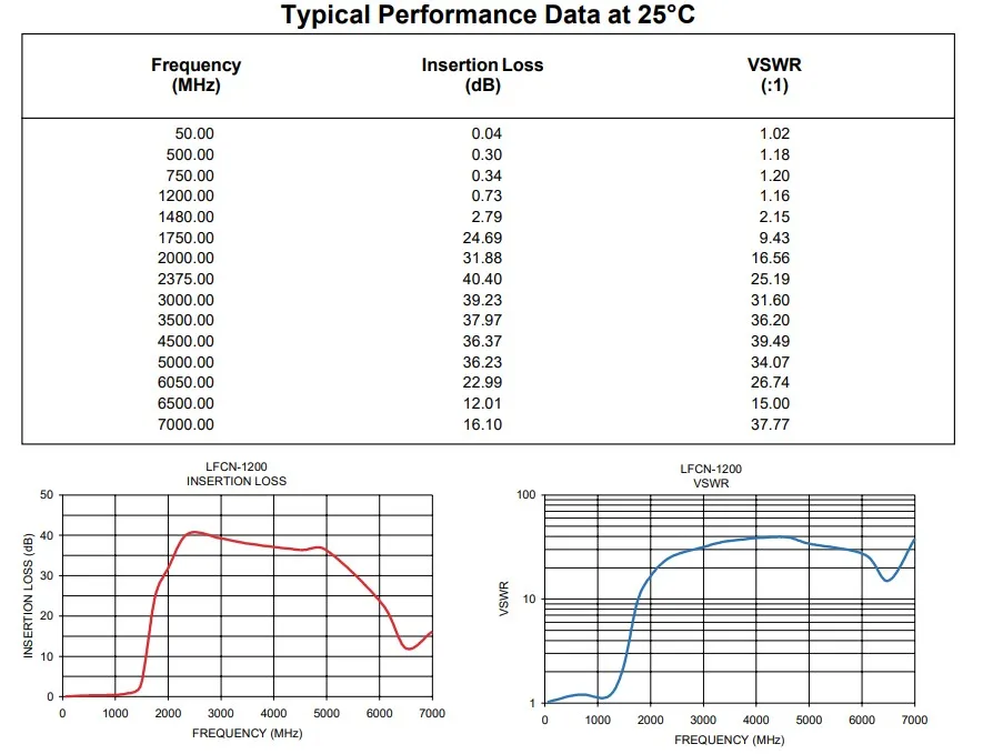 RF 1.5GHz low pass filter LPF