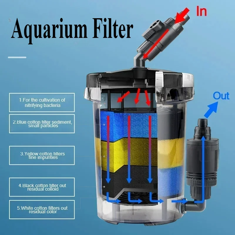 Aquarium Filter Ultra-quiet Fish Tank Filter Bucket Aquariums Accessories Filters Equipment SUNSUN Transparent Filters Buckets