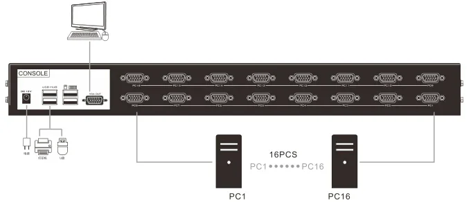 Switch KVM VGA automático de 16 portas MT-ViKI