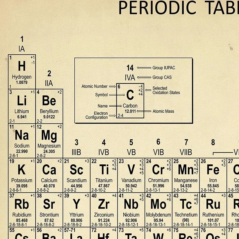 Chemistry Periodic Table Wall Art Prints Elements Poster Canvas Painting Chemistry Picture Periodic Table Lab Wall Decor