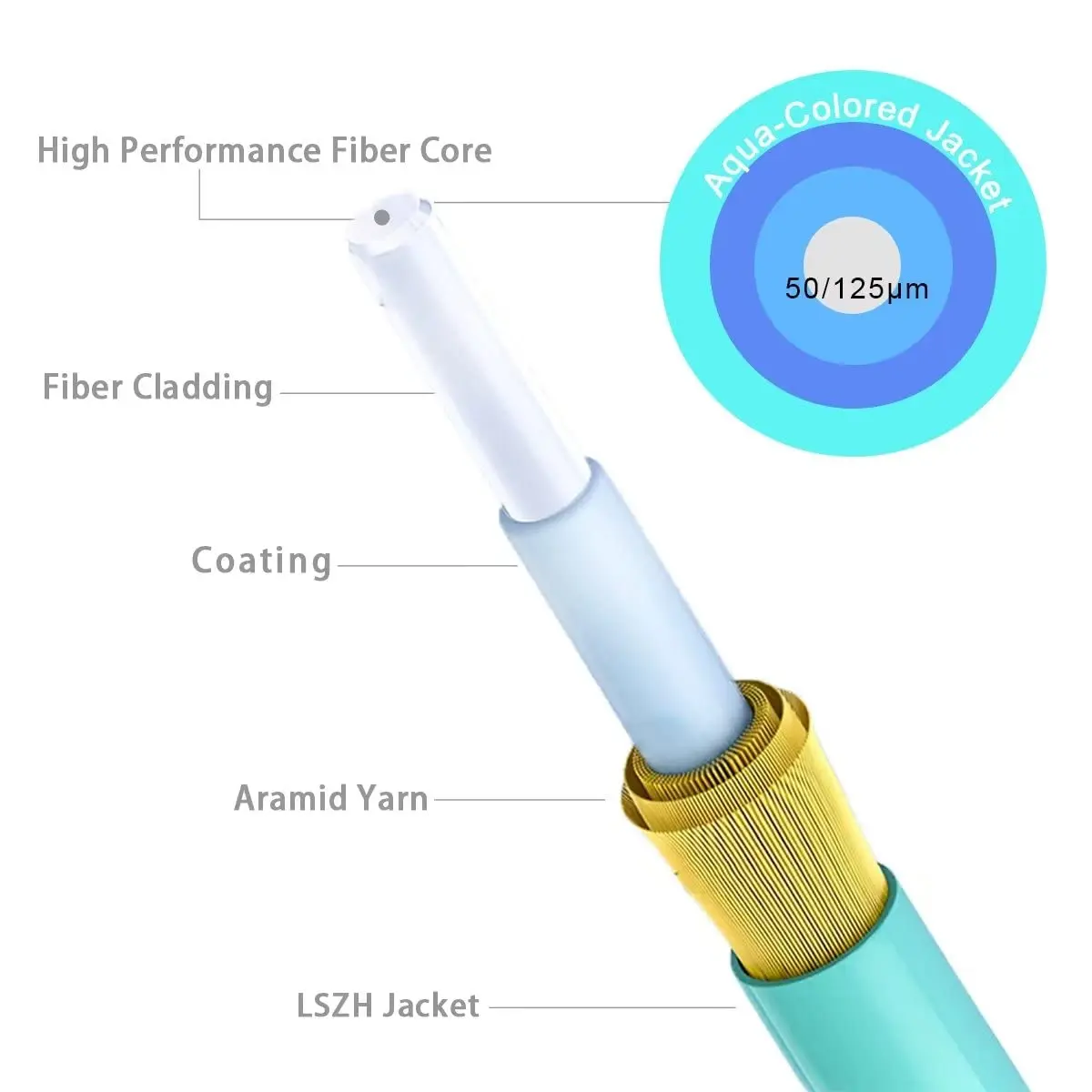 ไฟเบอร์ออปติคอล OM3 10 Gigabit Optical จัมเปอร์จัมเปอร์ LC-LC Multimode Dual Core Optical Fiber Cable 1M 2M 3M 10M 50M