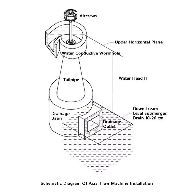 Micro Plant Use Axial Flow Hydropower Electric Generator 600W 3000W Household Use Low Head Water Turbine