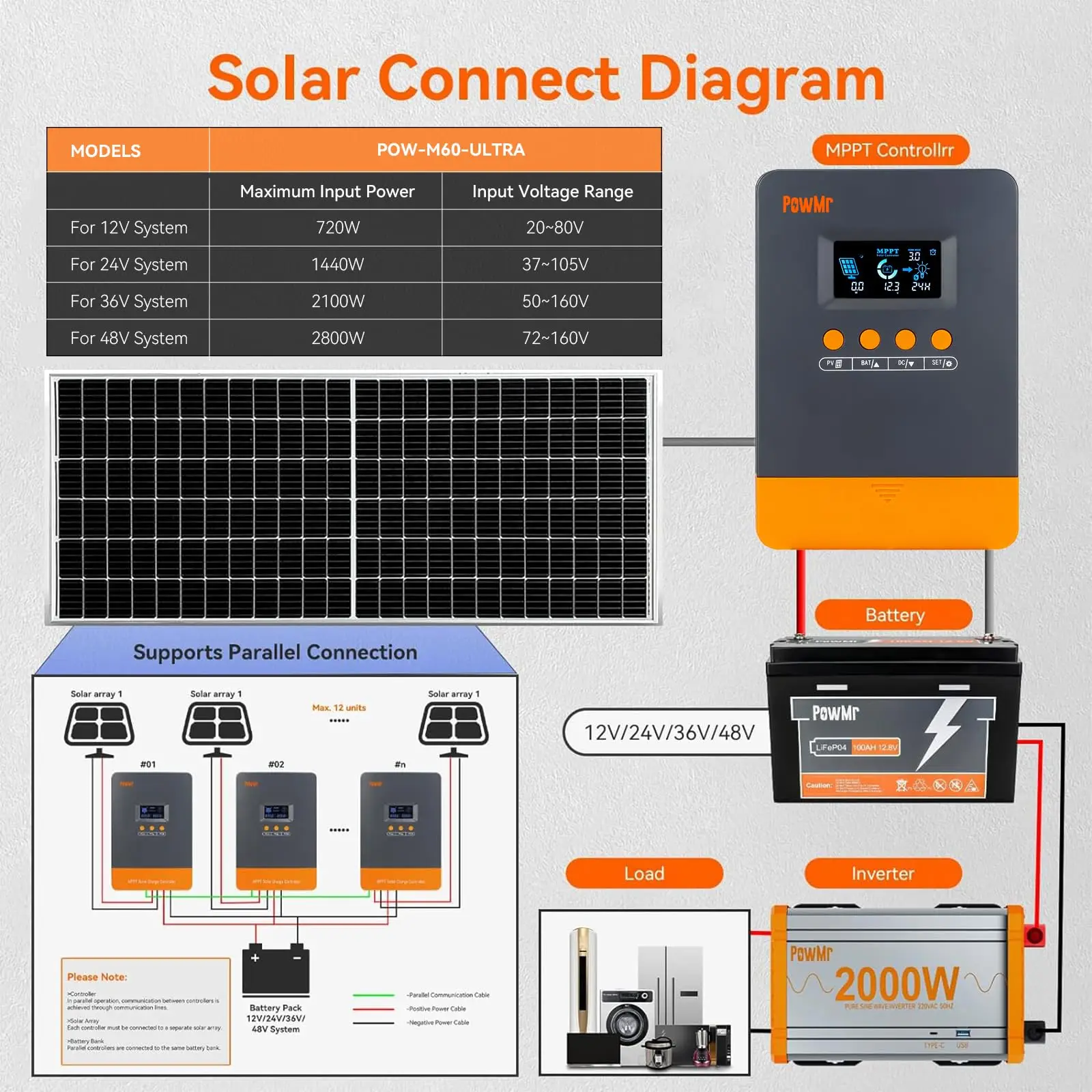 PowMr 60A MPPT Parallel Controller Solar Charge Controller 12V 24V 36V 48V Regulator For Lithium LiFePo4 Lead-Acid, Batteries