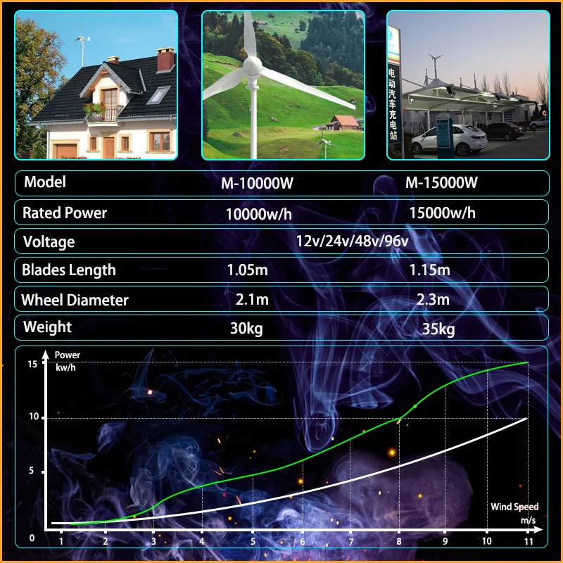 15000w 15kw Wind Turbine 48v Wind Generator Axis Windmill Energy Sources 3 Blades Mppt Charge Controller On Grid Tie Inverter