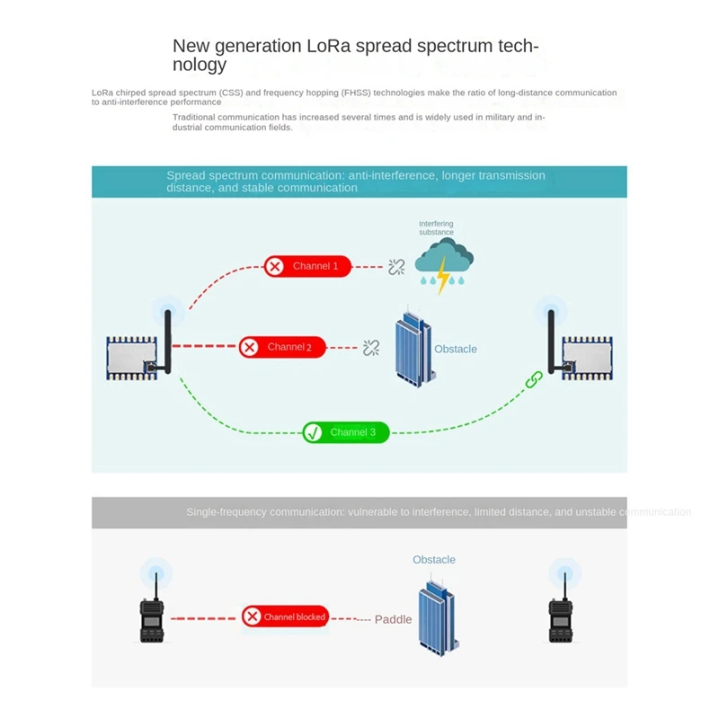 Waveshare-Módulo Lora de 1 piezas, módulo de comunicación remota antiinterferencias, Chip Lora azul SX1262 para banda HF de subghz