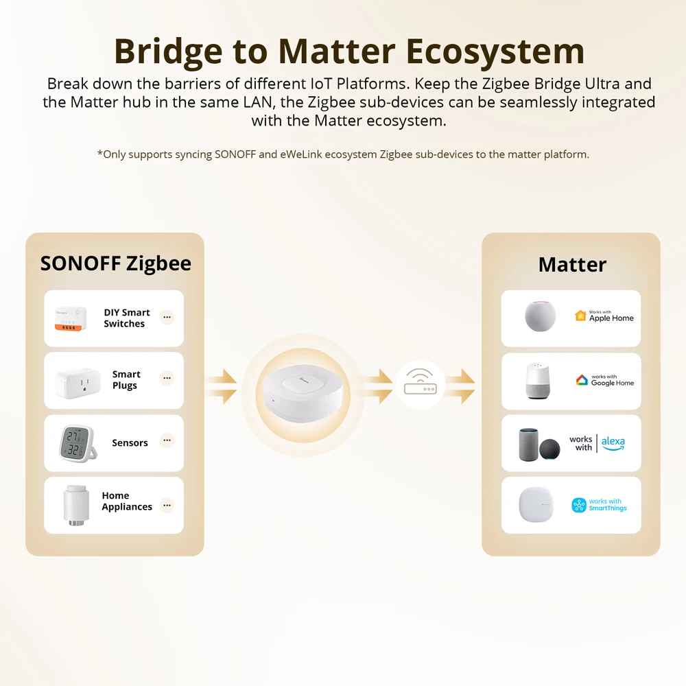 SONOFF ZBBridge-U Zigbee Matter Bridge Ultra Smart Home Security Ethernet Connection OTA Upgrade Works SNZB-01P/SNZB-06P Devices