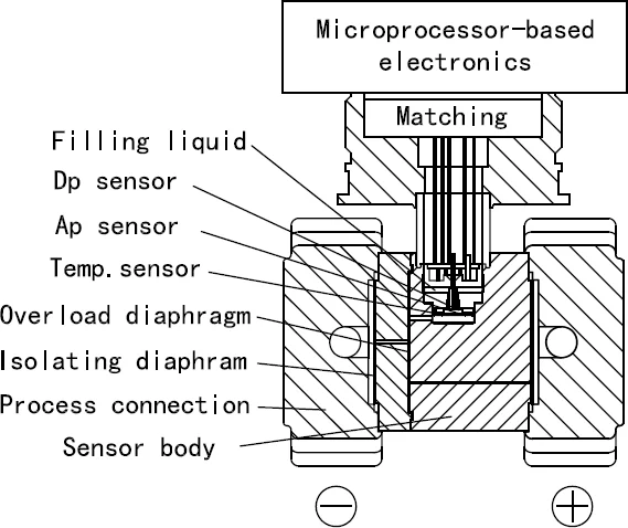 China High Performance Gauge Pressure Sensor