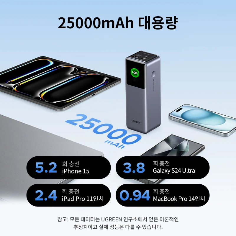 UGREEN Nexode 보조배터리 휴대용 PD 외장 배터리 보조베터리, 맥북 프로, 아이... - 4