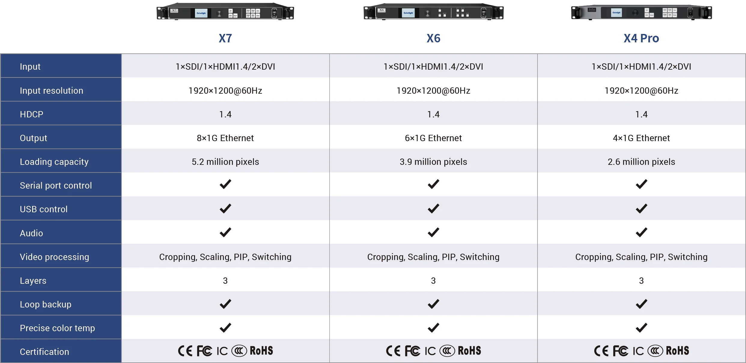 Sistema de control profesional del procesador de vídeo LED Colorlight X7 diseñado para aplicaciones de ingeniería LED
