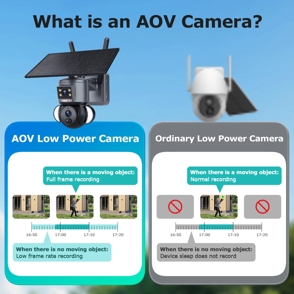 SECTEC 6MP Dual Lens AOV Solar PTZ Camera AI Human Tracking 24/7 Recording 4G WiFi Color Night 2-Way Audio IP65 Waterproof