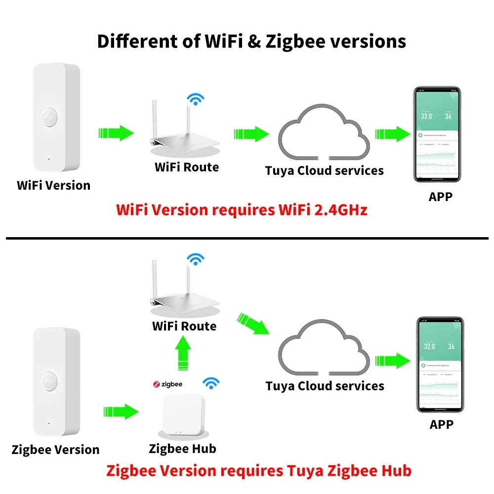 Tuya WiFi Zigbee Bewegungssensor Smart Home PIR-Detektor Menschlicher Körper Infrarot Funktioniert mit Alexa Google Home Drahtloser Sicherheitsalarm