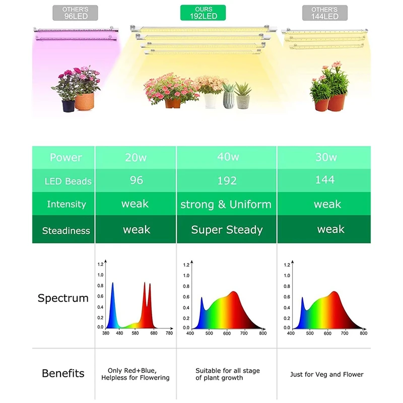 Strisce luminose per coltivazione di piante a LED, luci di coltivazione a spettro completo per piante da interno con timer di accensione/spegnimento automatico 3/9/12 ore, 192 LED