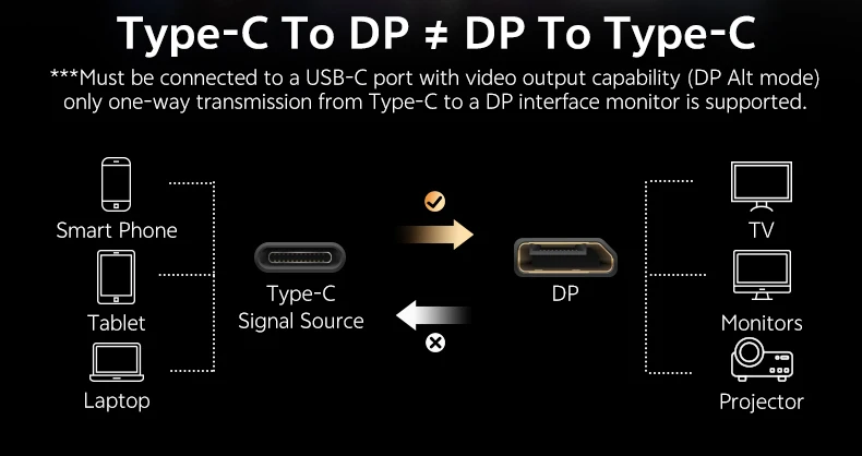 USB-C zu DisplayPort Kabel 8K60Hz, Thunderbolt 3/4 zu DisplayPort Kabel für MacBook Pro/Air, iPad Pro Typ-C zu DP Displaykabel – Detail 10