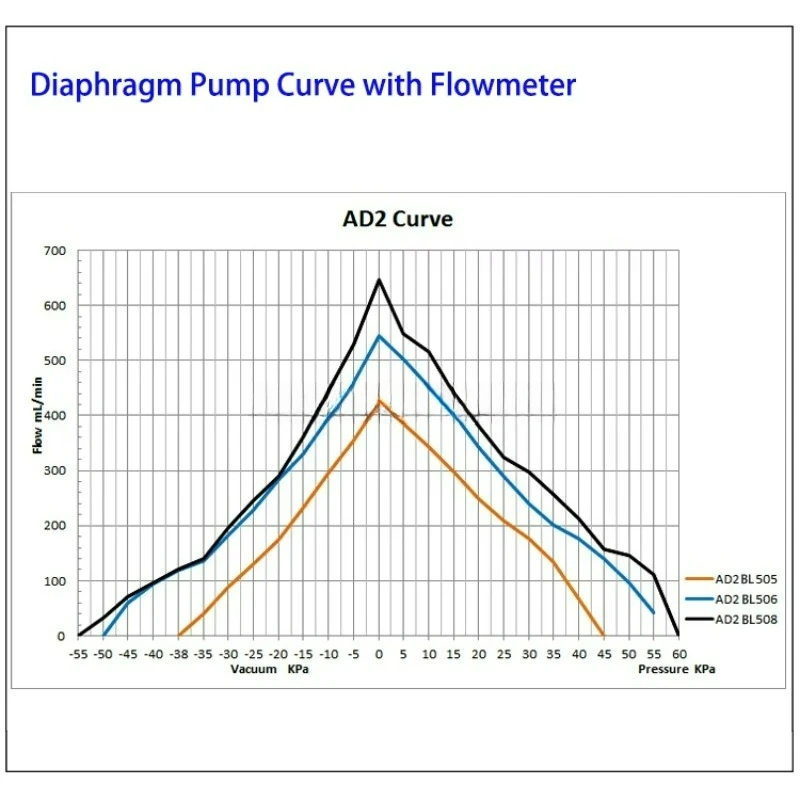 OEM Design 400ml/min Flow 5v DC Brushless Motor Low Noise Micro Air Pump Sampling Electric Micro Diaphragm Vacuum Pump
