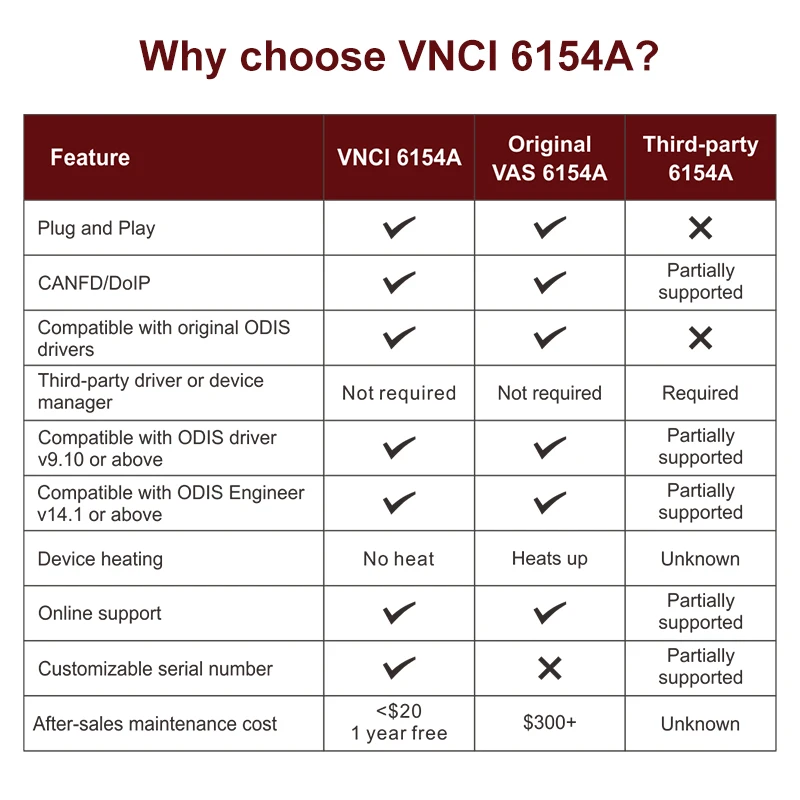 VNCI 6154A VA-atuo Scanner Support Original Driver and Newest ODIS-Sv11/ODIS-Ev16 Software Plug and Play Cover All VA-auto Model