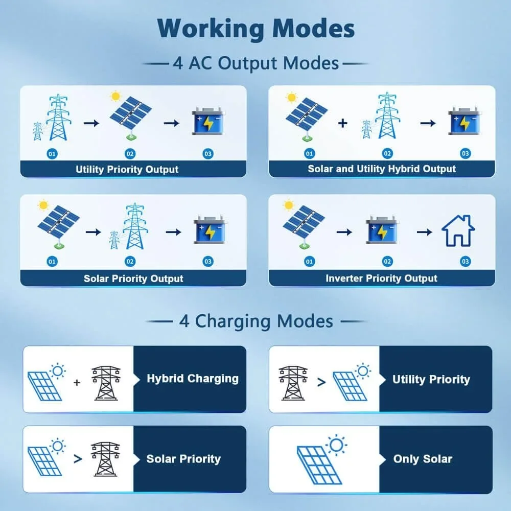 10000W DC 48V UL1741 Solar Inverter,Support Parallel, Built-in 2 MPPT Solar Controllers, Max. 200A Battery Charging, AC Input