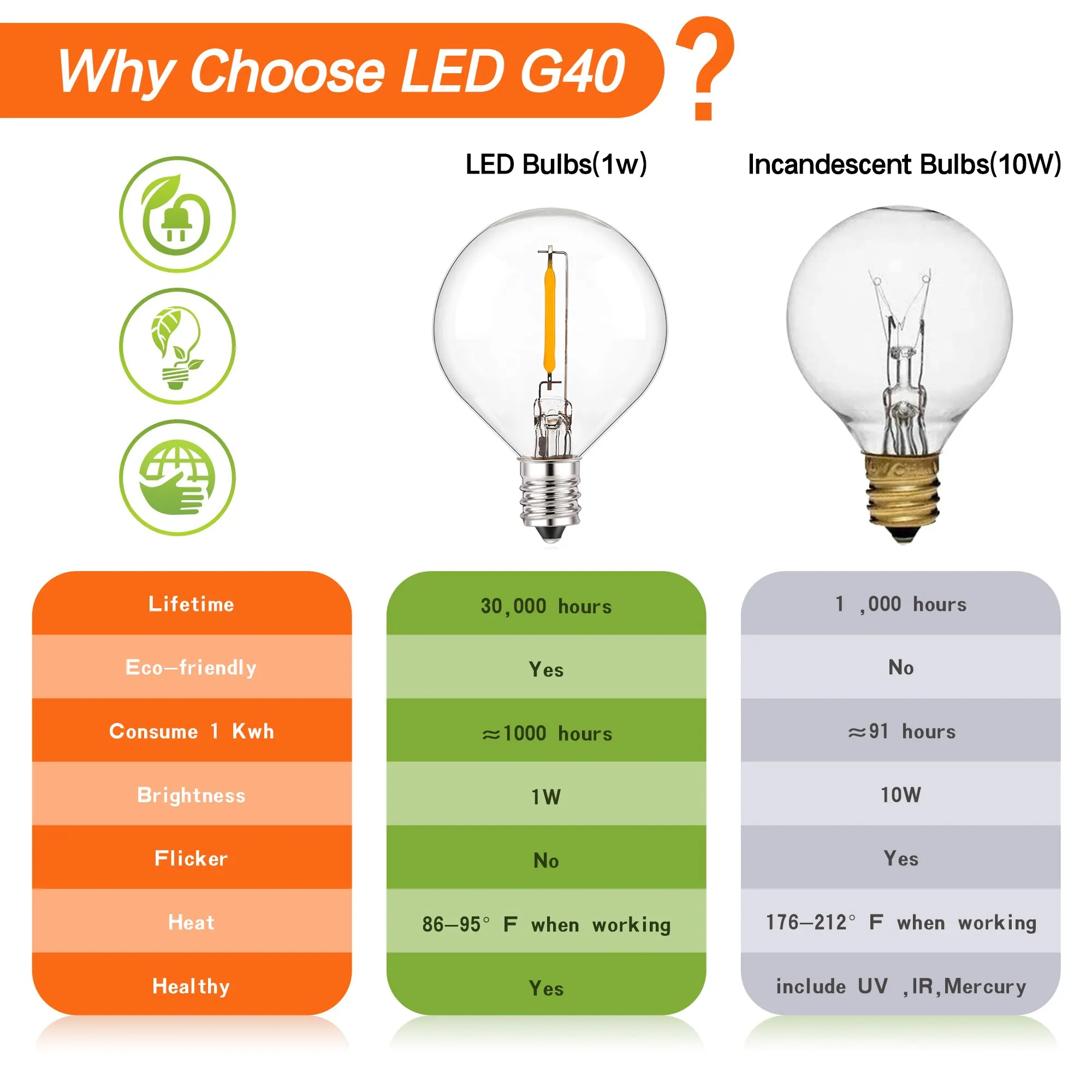 빈티지 LED 교체 전구, 따뜻한 흰색 2200K 투명 유리, 7W 백열 전구 교체, G40, 1W E12 소켓, 220V, 110V, 25 개