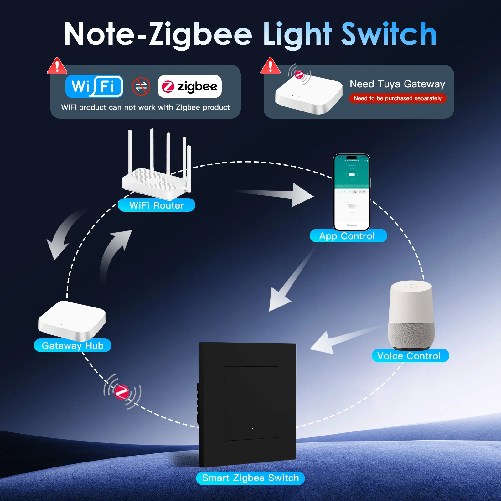 BSEED ZigBee Click Switches Series Need Neutral Wire Wall Smart Light Switch Plastic Frame For Tuya Smart Life APP Switch