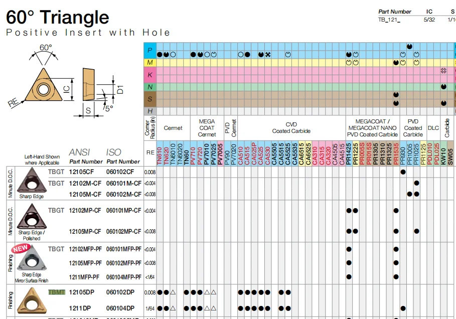TBMT0601 TBMT060102 CNC Original Carbide Turning Inserts TBMT060102DP TBMT060104DP TN60 CA5525 PR930 Lathe Cutting Machine