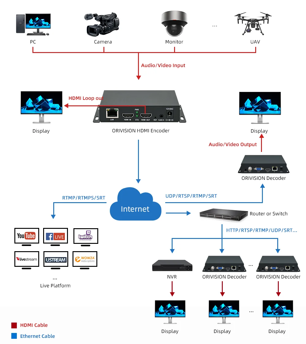 Mini 1080P30 Video Encoder H265 H264 SRT RTMP RTSP to IP Video Encoder for Live Streaming