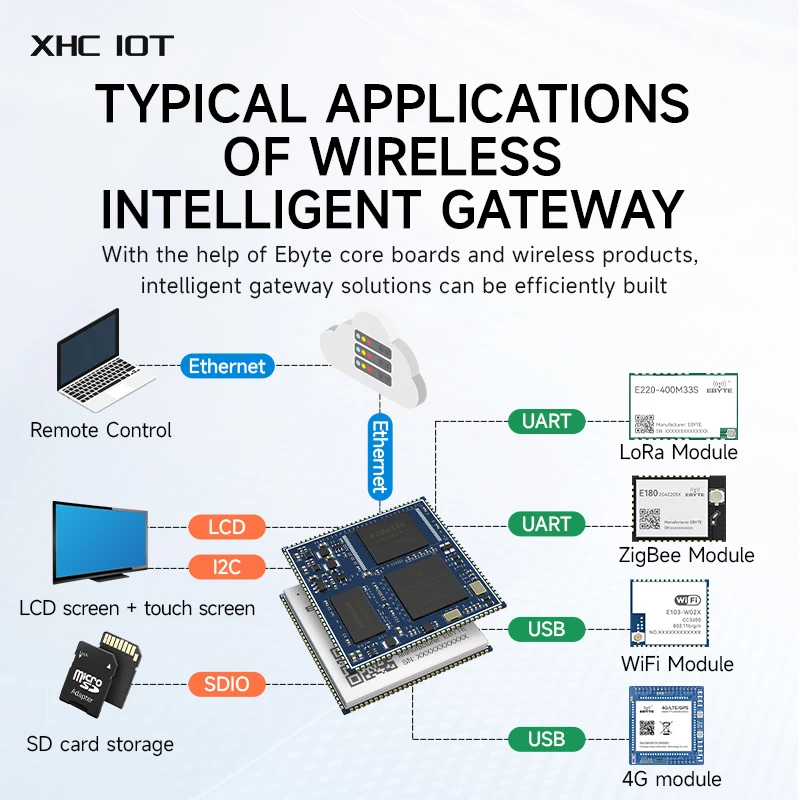 

Плата-ядро iMX6ULL XHCIOT ECK20 Series System On Board с Linux, QT, 256/512 МБ DDR3, 1 ГБ/8 ГБ eMMC, промышленного класса, с отверстиями для крепления
