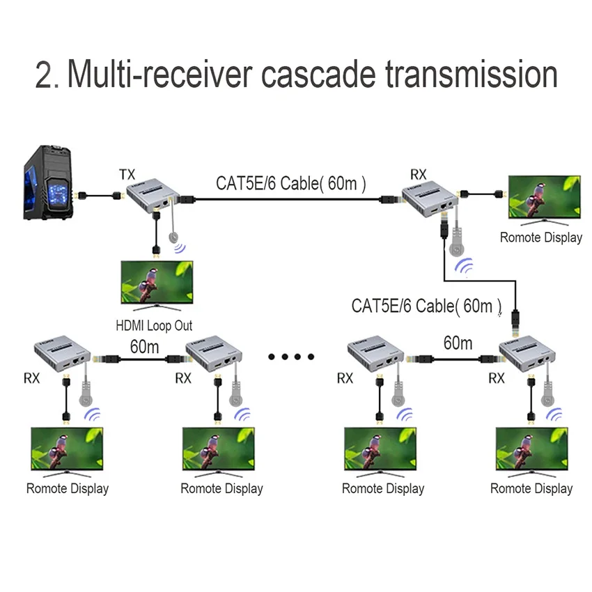 Imagem -05 - Hdmi 2.0 4k 60hz 60m Hdmi Extensor sobre Rj45 Ethernet Lan Cat5e Cat6 Cabo Cascata Conexão pc para tv Transmissor Receptor