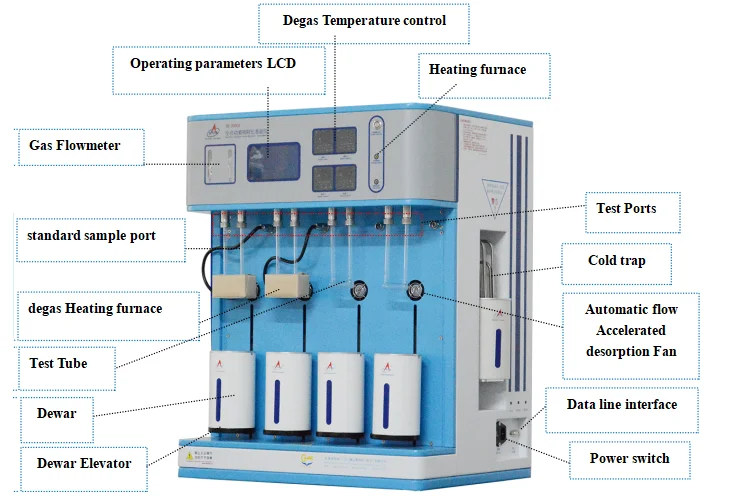 3 Analysis Stations 4 Degas Stations BET Aperture and Surface Area  Porosity Analyzer Price for Laboratory Research