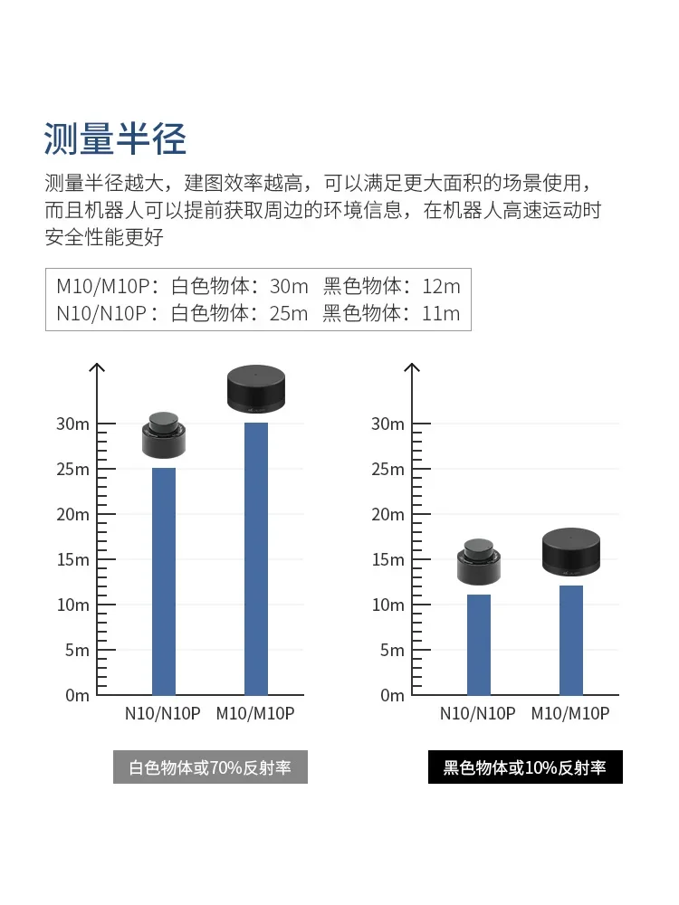 Lidar Anti Strong Light M10 Indoor and Outdoor Universal 30 Meter Distance Measurement Waterproof ROS
