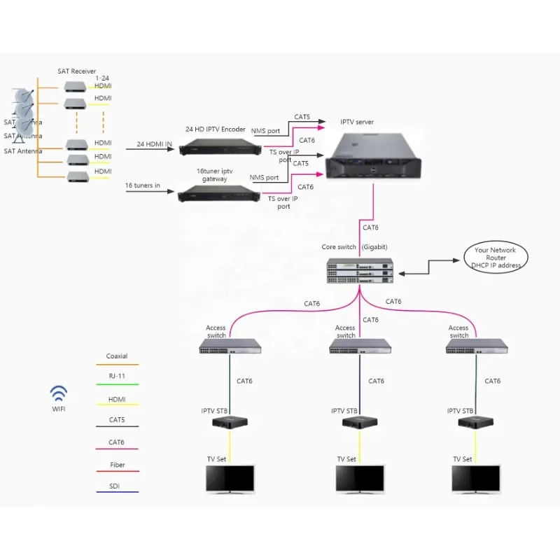 

Hotel iptv front-end system Community hospital Hotel iptv solution