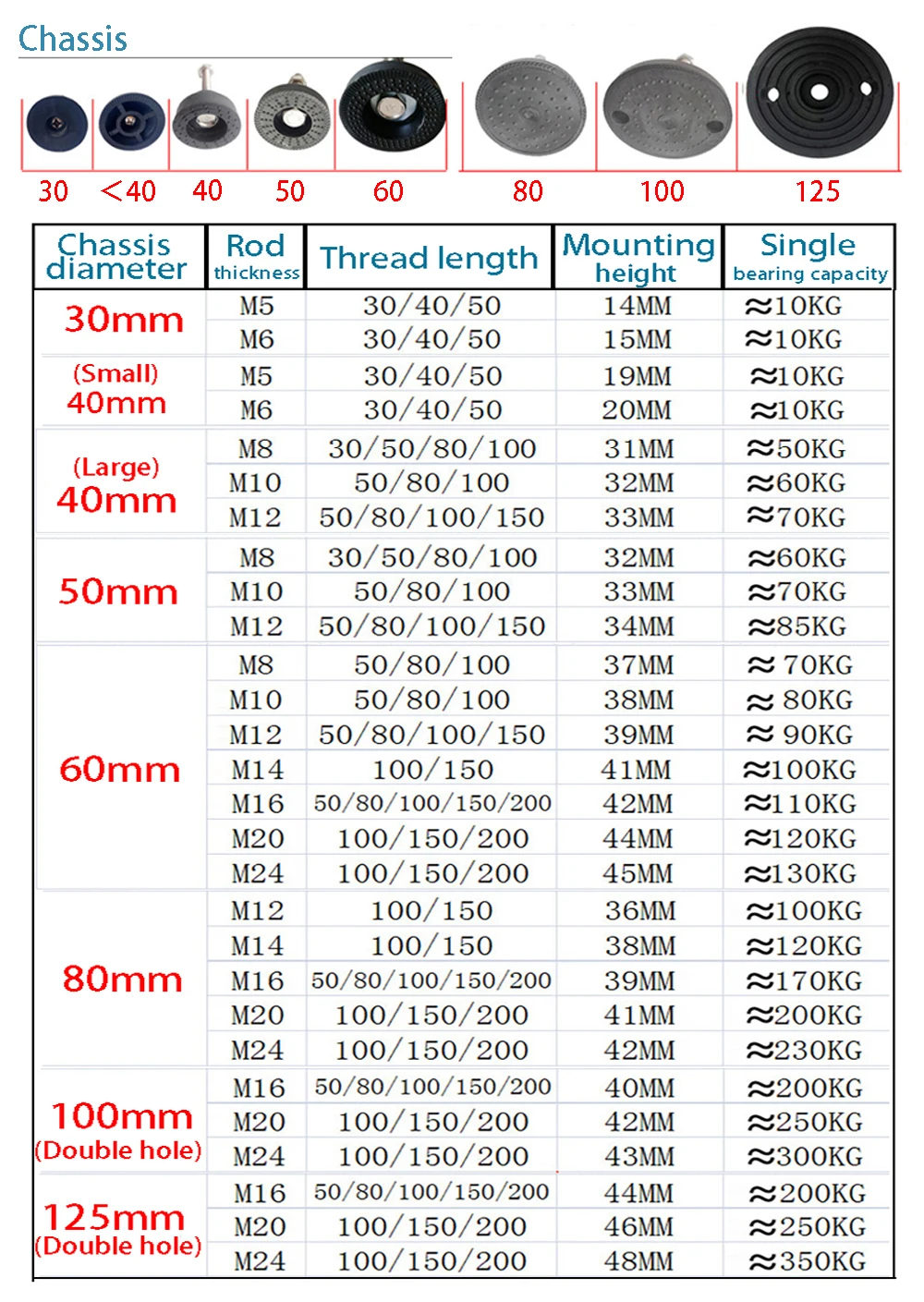 1Pcs Dia D30-D125 Adjustable Lathe Leg M5-M24 Thread Type Levelling Feet Support Foot Fixed Nylon Base Furniture Foot Pads