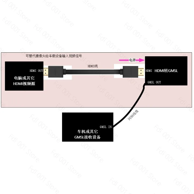 HDMI To GMSL Converter Kit Compatible with GMSL2 Camera 1080P Full HD Zero Latency Video Transmission Module for Automotive