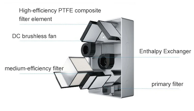 نظام ERV ذو الضغط الإيجابي الصغير المثبت على الحائط للتهوية المنزلية مع مرشحات WIFI F7 + H13