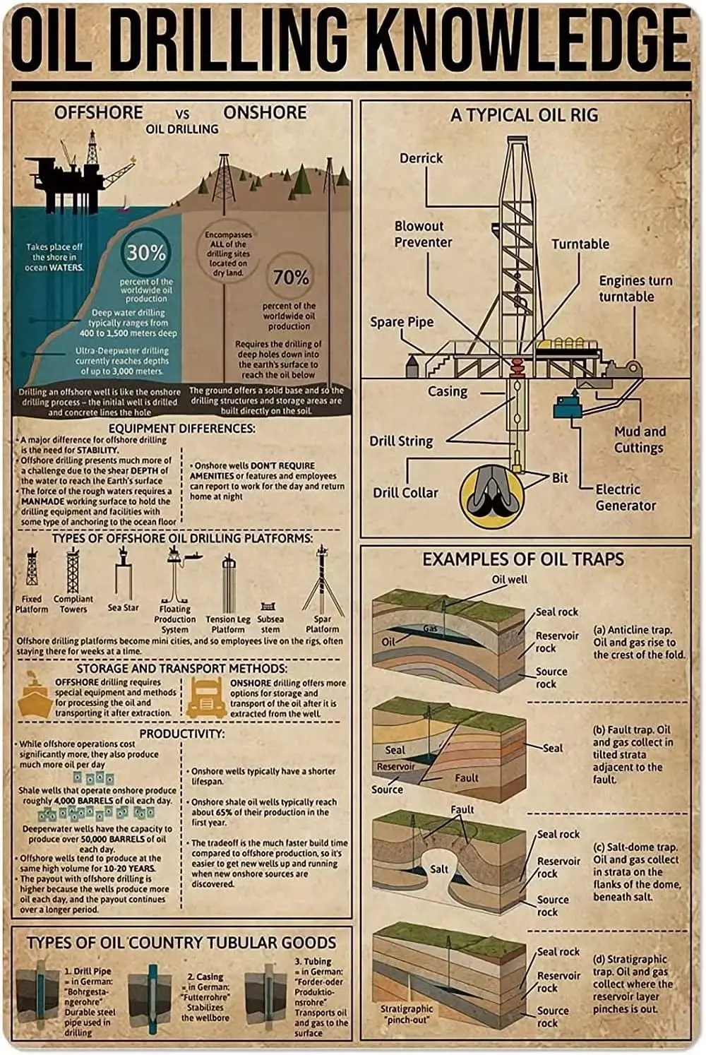 Oil Drilling Knowledge Metal Tin Sign A Typical Oil Rig Custom Made Vintage Print Poster Wall Art Wallart Decor Craft