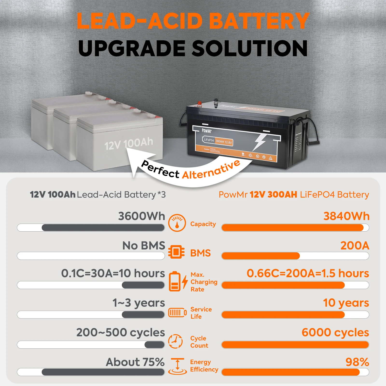 PowMr LiFePo4 Battery Pack 300AH 200AH 150AH 100AH 50AH 30AH Iron Phosphate Cell 12V/24V Charging Batteries Solar Energy Battery