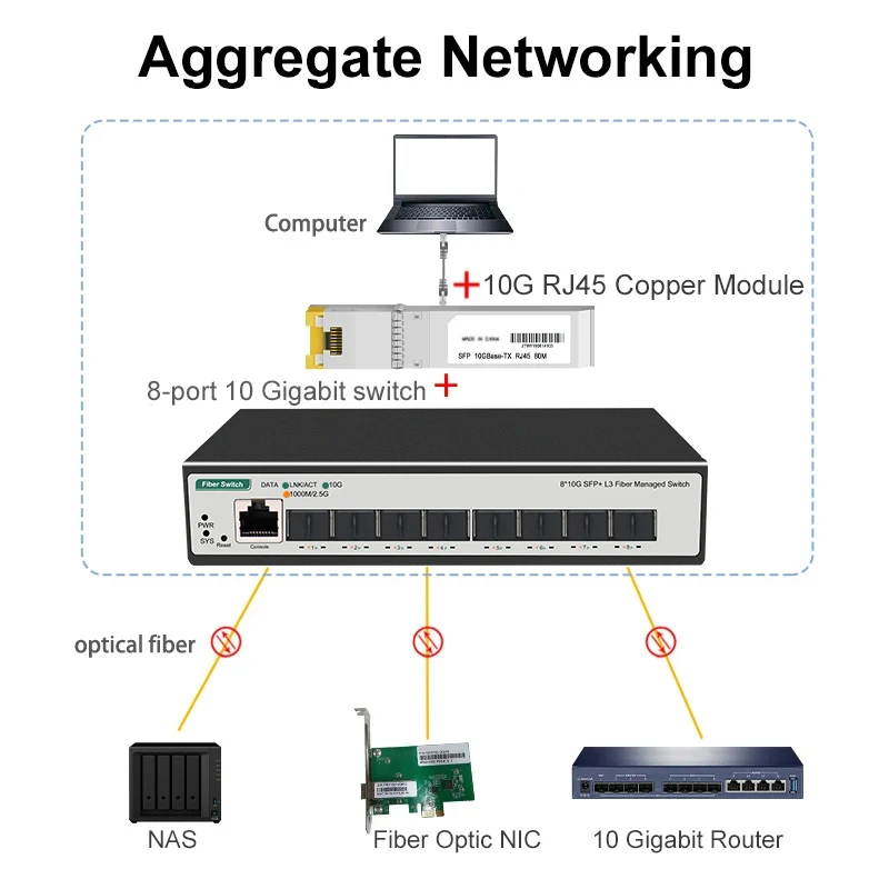 8 10-гигабитных SFP + портов L3 управляемый сетевой коммутатор поддерживает DHCP и динамическую маршрутизацию, поддержка разделения VLAN и агрегации портов