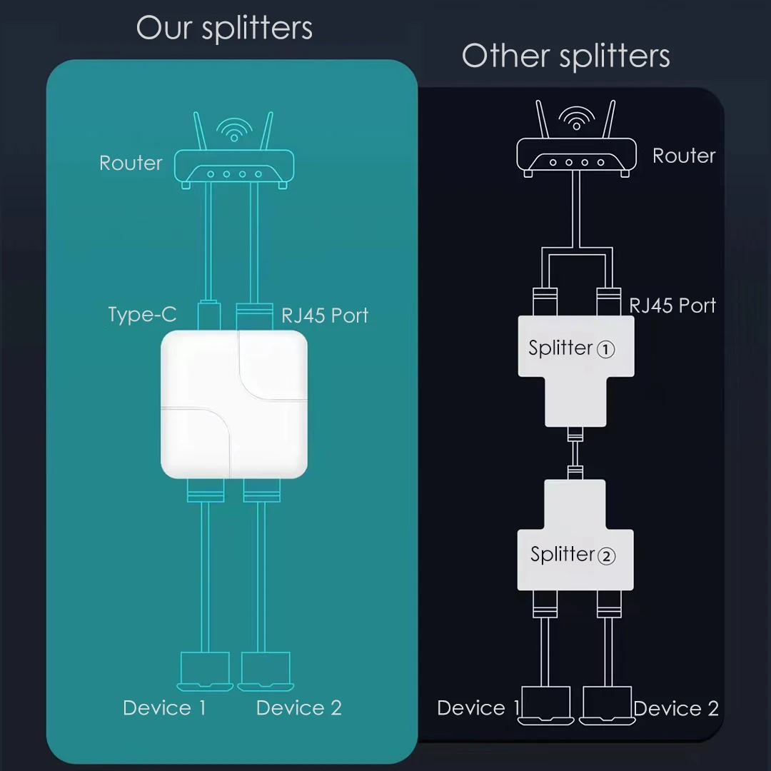 1000M Gigabit Network RJ45 Ethernet Converter 1 In 2/4 Out Splitter Adapter Cable Expander PC Laptop TV Box Router Converter