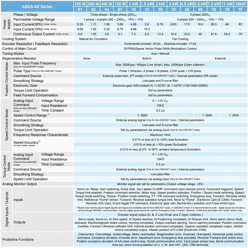دلتا A2 سلسلة سيرفو ASDA سائق 1KW ASD-A2-1021-L/U/E/F/M 20 بت 220 فولت التشفير التزايدي RS-485 DMCNET CANopen E-cam EtherCAT