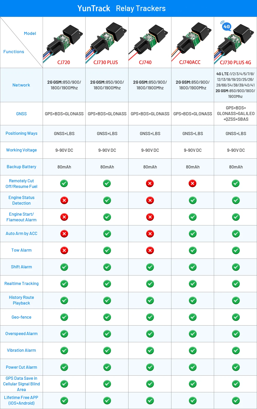 CJ730 95 فولت 4 جرام التتابع لتحديد المواقع المقتفي مراقبة الصوت قطع زيت السيارة محدد مقطورة الاهتزاز SMS APP إنذار ACC تتبع الحالة