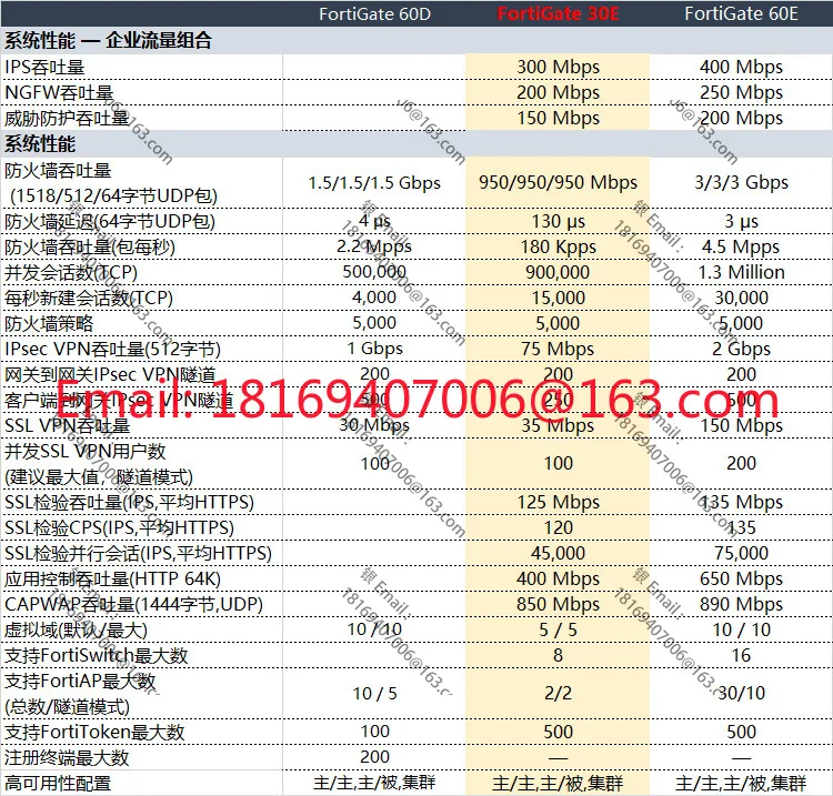 95% جديد FortiGate 30E Fortinet Fortinet جدار الحماية 6.2 جيجابت كامل مناسب لتعلم VPN FG-30E #5