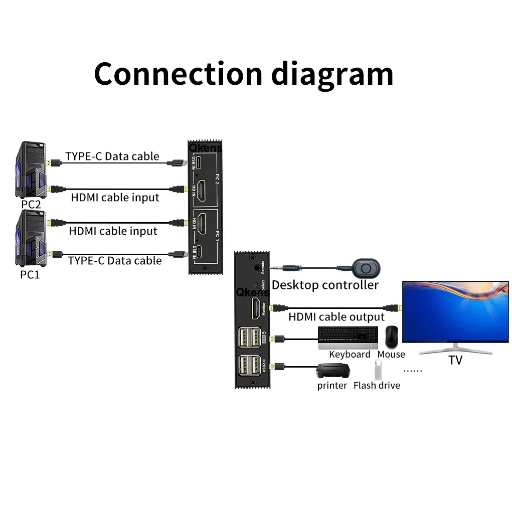 4K 2x1 HDMI KVM Switch with 4 Port USB 1.1 with Desktop Controller Remote for Laptop PC Monitor Mouse Keyboard U Flash Drive