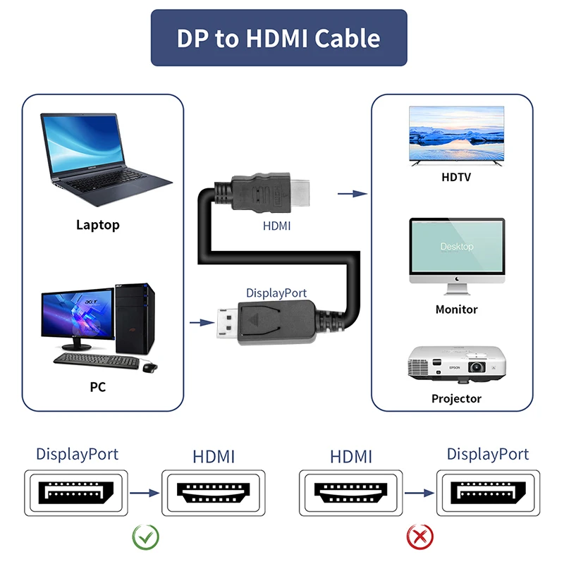 1080P/4K DisplayPort to HDMI Cable Display-Port to HDMI HDTV Adapter Converter Cable for PC Laptop to Monitor DP in to HDMI out