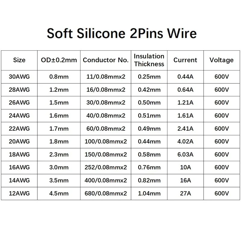 Copper Wire Silicone Rubber Cable Soft 30 28 26 24 22 20 18 16 14 12 10 8 AWG  Black Red 2Pins Flexible DIY LED Connector