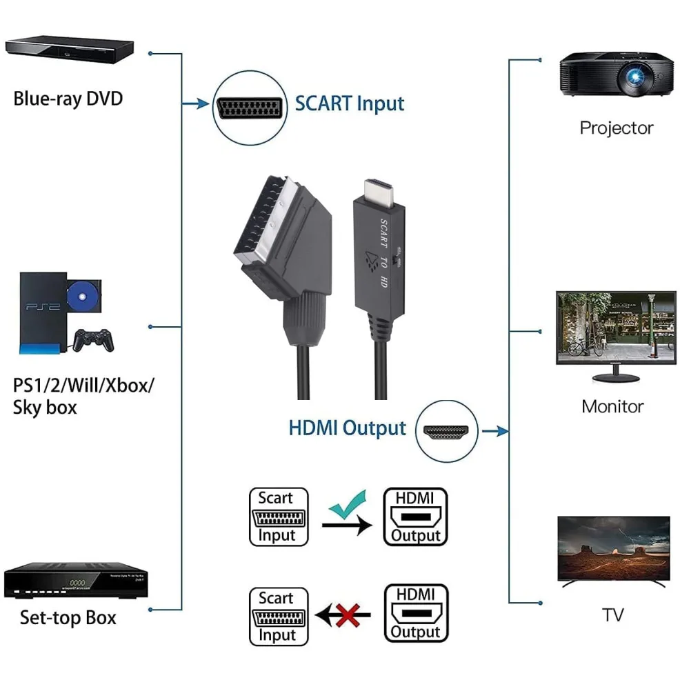 1M Scart to HDMI-compatible Adapter 1080P with Scart Input Cable for HDTV STB VHS DVD Player