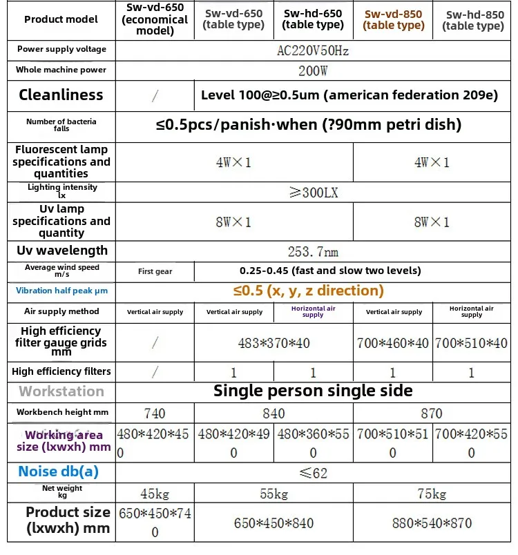Ultra-clean Bench Laboratory Biological Safety Cabinet Double Single-sided Histoculture Aseptic Dust-free Operating Table