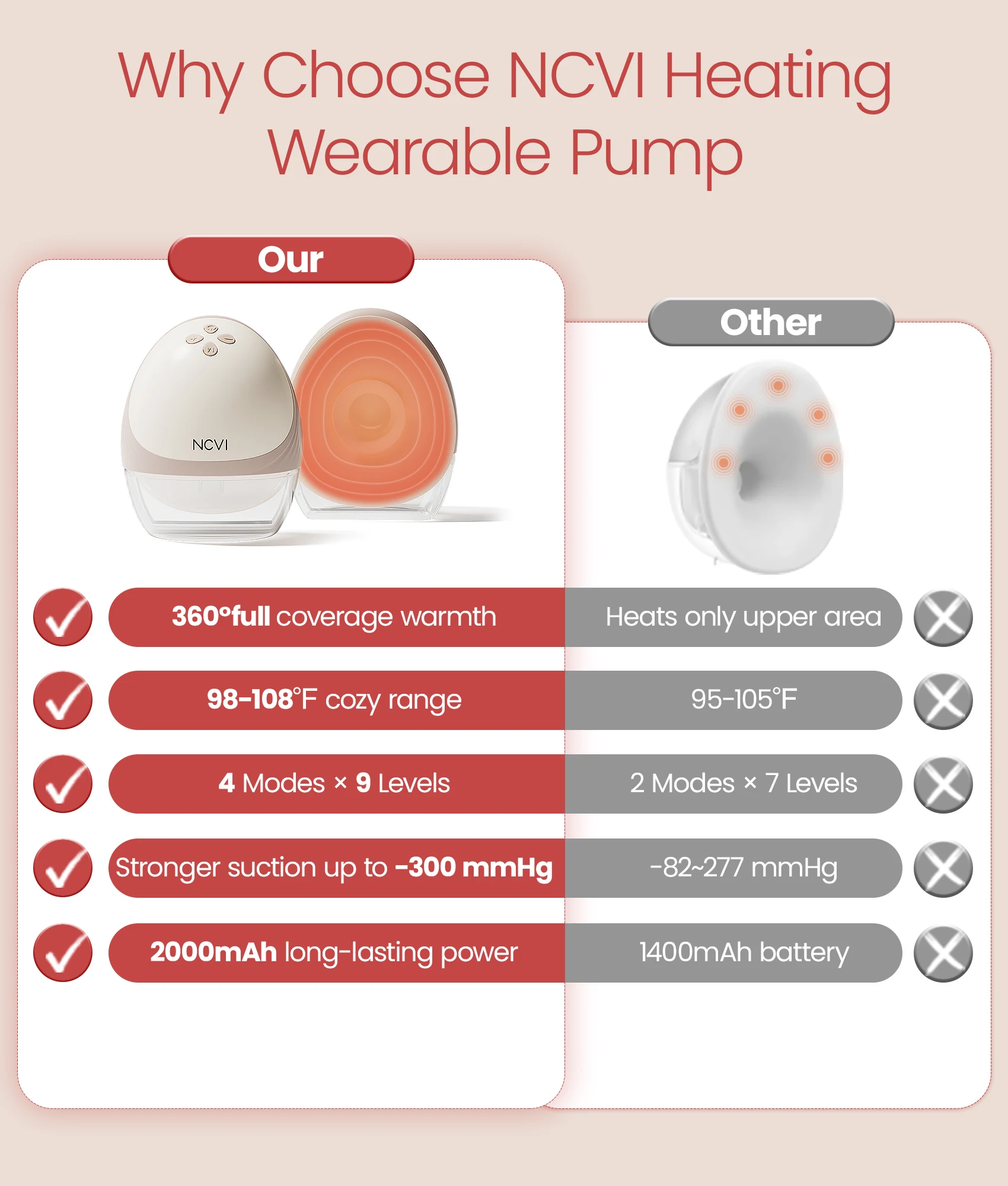 NCVI Heated Wearable Breast Pump Hands‑Free, 4 Modes 9 Levels, 300mmHg Suction, Leakproof 46dB Quiet 2000mAh Portable Breastfeeding Pump for Moms