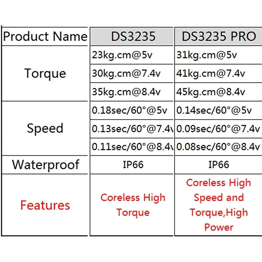 DS51150 150KG Digital Metal Robotic Servo 180/270 Degree Waterproof IP66 with 25T Servo Arm for RC DIY Car Robotic