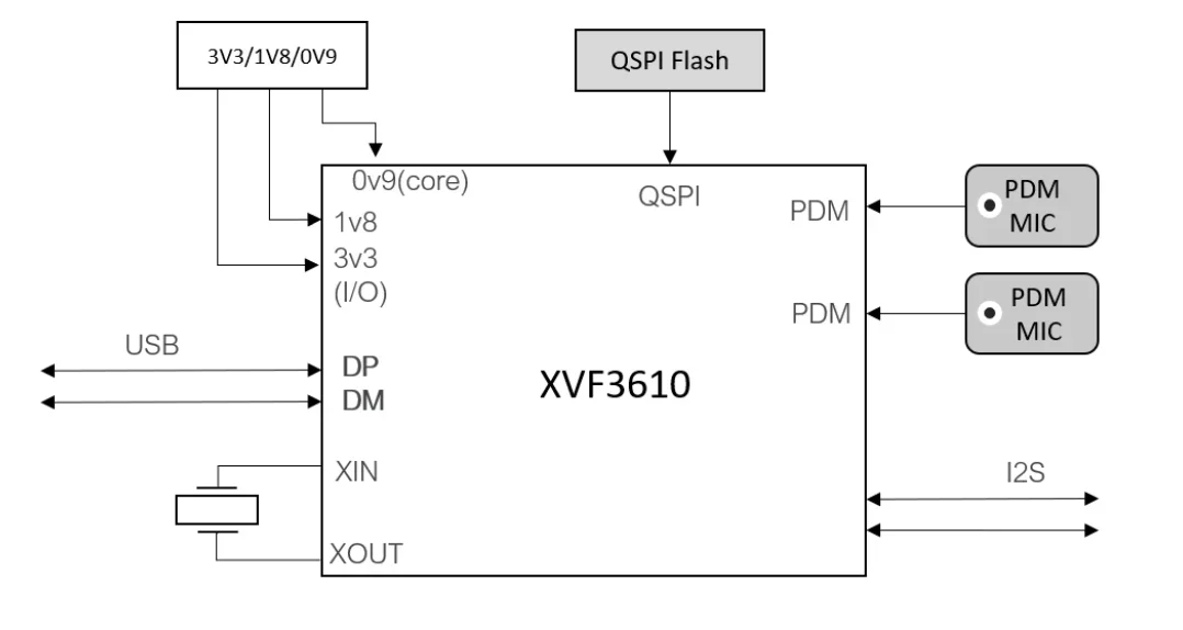 [XMOS] P3610-2MIC Board USB 2 MIC linear microphone array, 5m far-field voice capture, suitable for conference calls & ASR