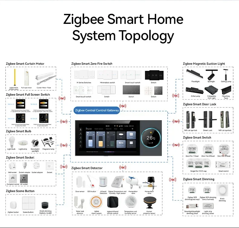 2024 6 Inch Intelligent Switch Control Panel Smart Home Automation Control Unit Zigbee Gateway With Tuya Smart Life APP